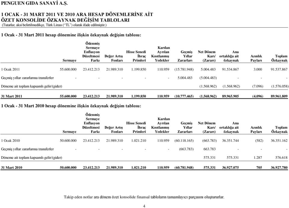 özkaynak Payları Özkaynak 1 Ocak 2011 55.600.000 23.412.213 21.989.310 1.199.850 110.959 (15.781.948) 5.004.483 91.534.867 3.000 91.537.867 GeçmiĢ yıllar zararlarına transferler - - - - - 5.004.483 (5.