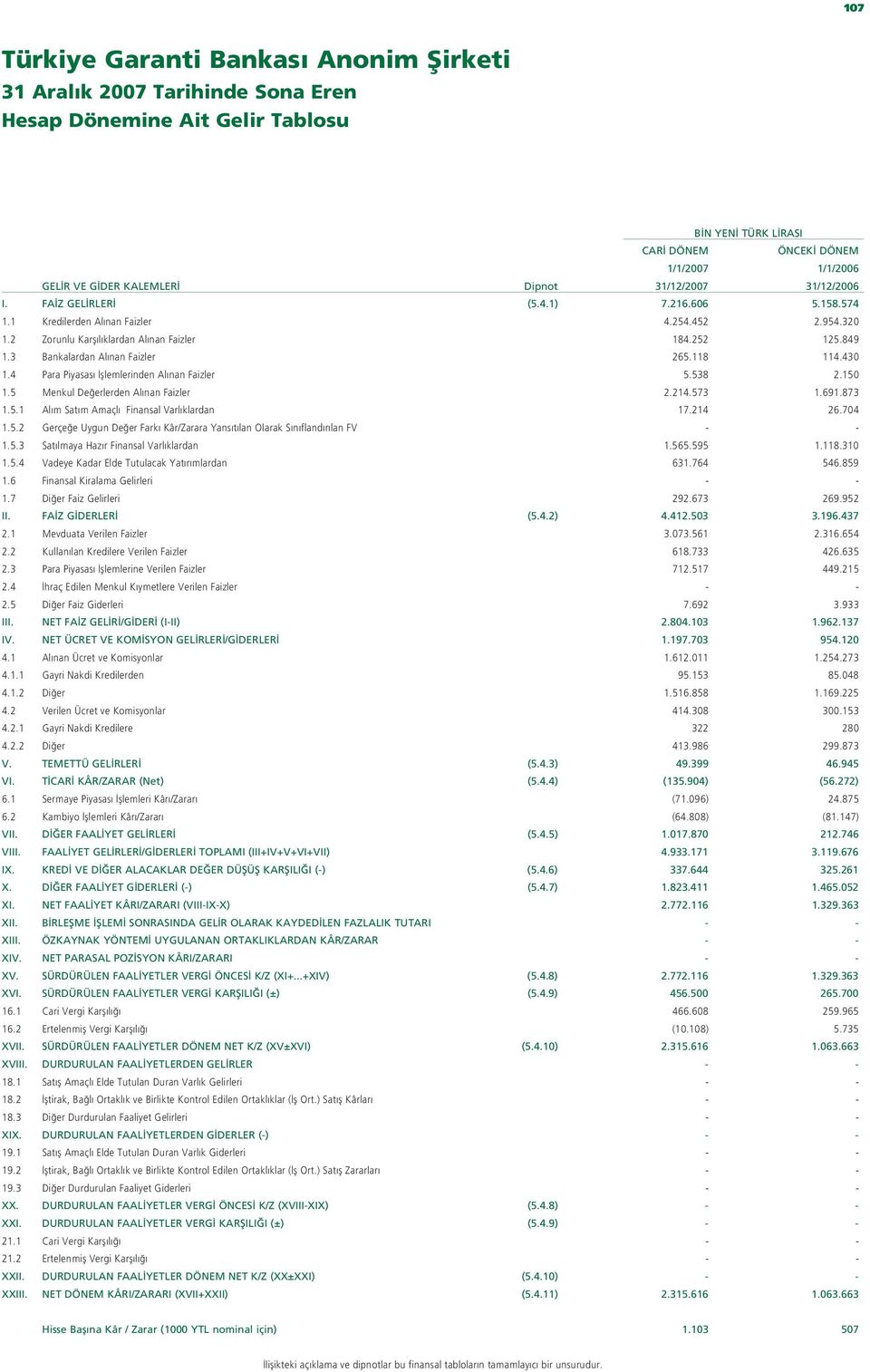 430 1.4 Para Piyasas fllemlerinden Al nan Faizler 5.538 2.150 1.5 Menkul De erlerden Al nan Faizler 2.214.573 1.691.873 1.5.1 Al m Sat m Amaçl Finansal Varl klardan 17.214 26.704 1.5.2 Gerçe e Uygun De er Fark Kâr/Zarara Yans t lan Olarak S n fland r lan FV - - 1.