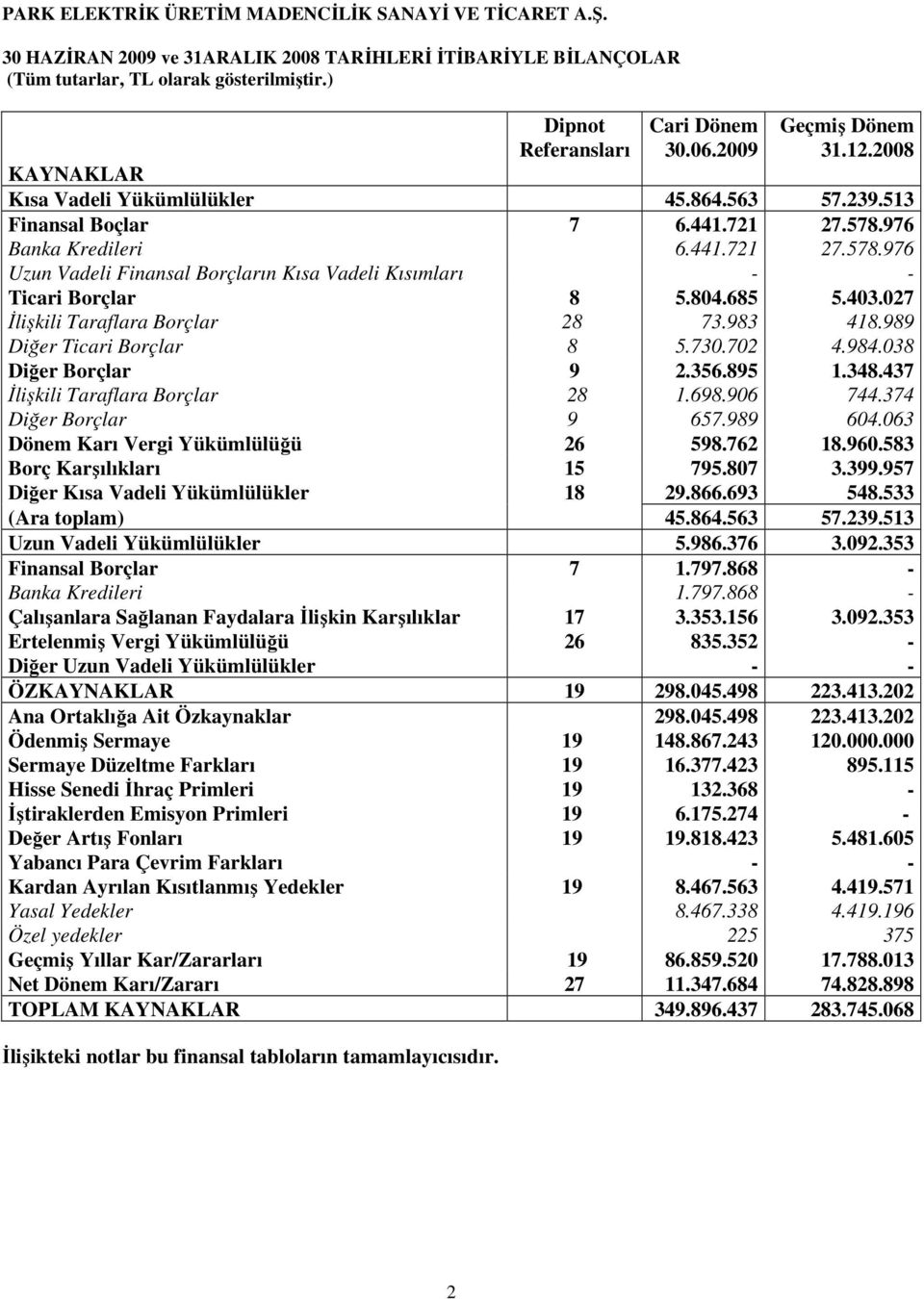 804.685 5.403.027 Đlişkili Taraflara Borçlar 28 73.983 418.989 Diğer Ticari Borçlar 8 5.730.702 4.984.038 Diğer Borçlar 9 2.356.895 1.348.437 Đlişkili Taraflara Borçlar 28 1.698.906 744.