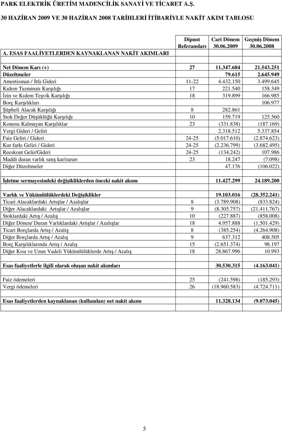 349 Đzin ve Kıdem Teşvik Karşılığı 18 319.899 166.985 Borç Karşılıkları 106.977 Şüpheli Alacak Karşılığı 8 282.861 Stok Değer Düşüklüğü Karşılığı 10 159.719 125.