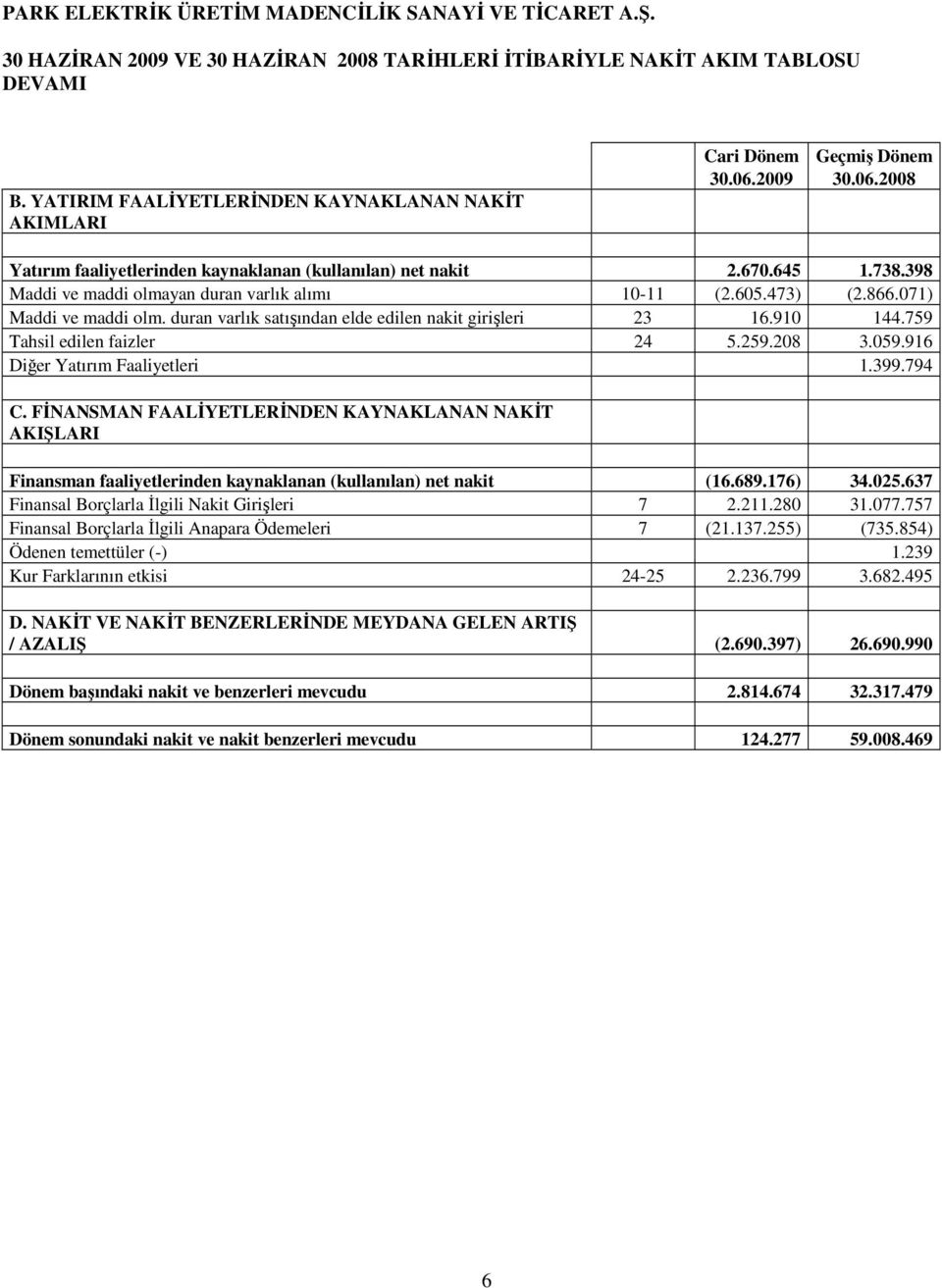 duran varlık satışından elde edilen nakit girişleri 23 16.910 144.759 Tahsil edilen faizler 24 5.259.208 3.059.916 Diğer Yatırım Faaliyetleri 1.399.794 C.