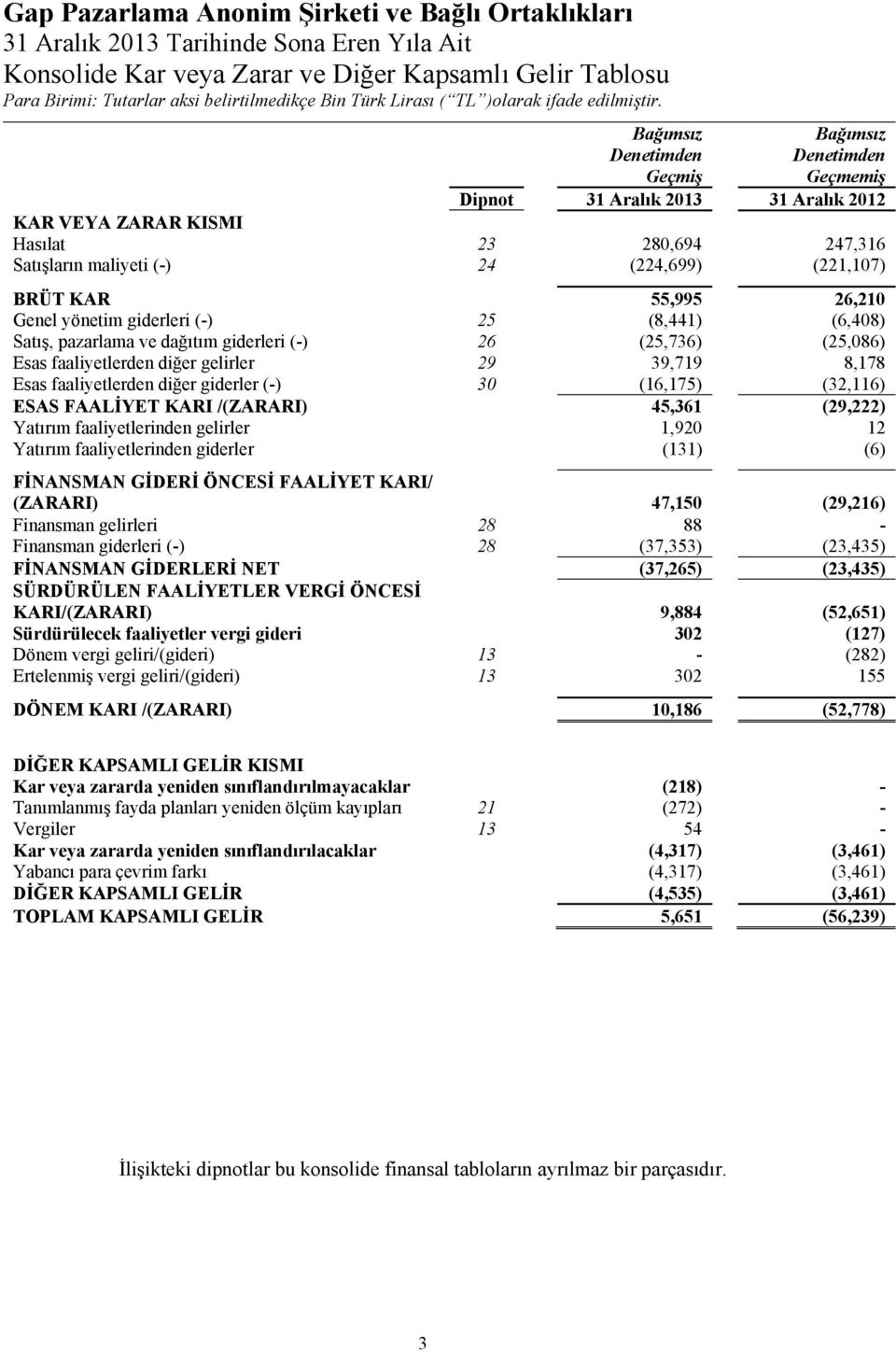 55,995 26,210 Genel yönetim giderleri (-) 25 (8,441) (6,408) Satış, pazarlama ve dağıtım giderleri (-) 26 (25,736) (25,086) Esas faaliyetlerden diğer gelirler 29 39,719 8,178 Esas faaliyetlerden