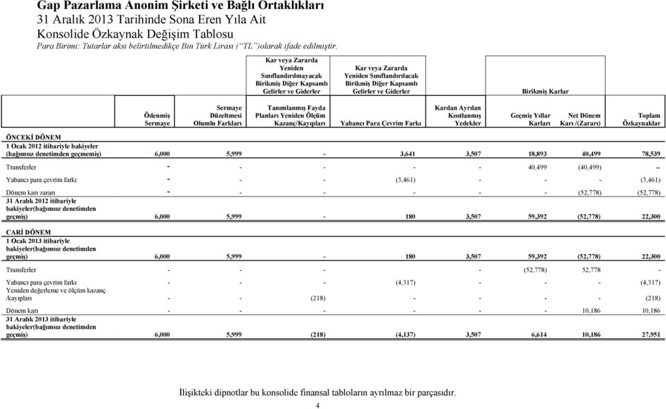 Ödenmiş Sermaye Sermaye Düzeltmesi Olumlu Farkları Tanımlanmış Fayda Planları Yeniden Ölçüm Kazanç/Kayıpları Yabancı Para Çevrim Farkı Kardan Ayrılan Kısıtlanmış Yedekler Geçmiş Yıllar Karları Net