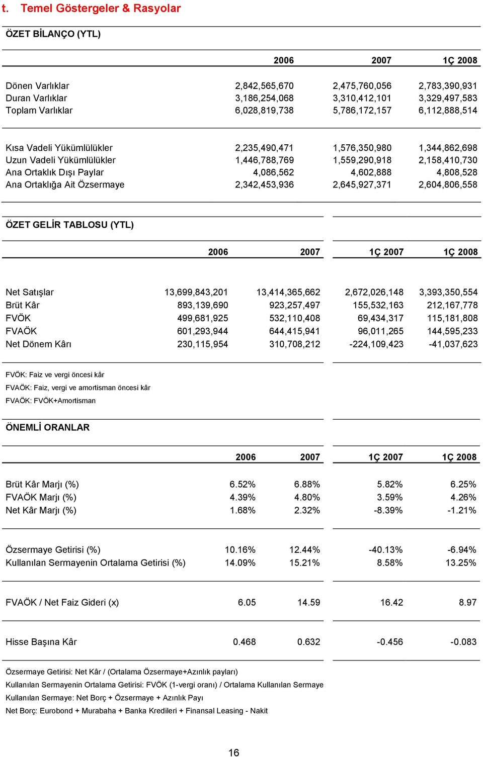 Ortaklık Dışı Paylar 4,086,562 4,602,888 4,808,528 Ana Ortaklığa Ait Özsermaye 2,342,453,936 2,645,927,371 2,604,806,558 ÖZET GELİR TABLOSU (YTL) 2006 2007 1Ç 2007 1Ç 2008 Net Satışlar 13,699,843,201