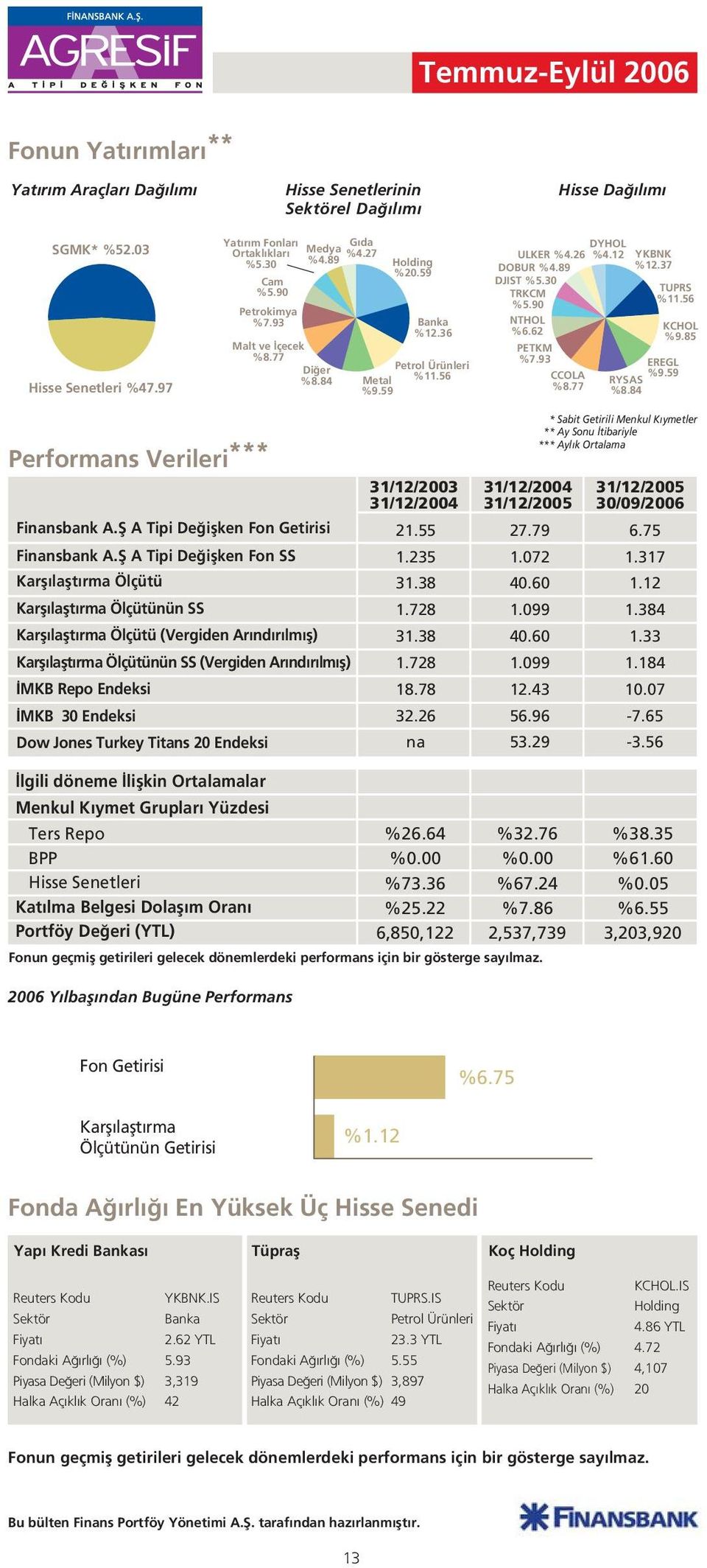 93 CCOLA %8.77 DYHOL %4.12 YKBNK %12.37 TUPRS %11.56 EREGL %9.59 RYSAS %8.84 KCHOL %9.85 Performans Verileri *** Finansbank A.fi A Tipi De iflken Fon Getirisi Finansbank A.