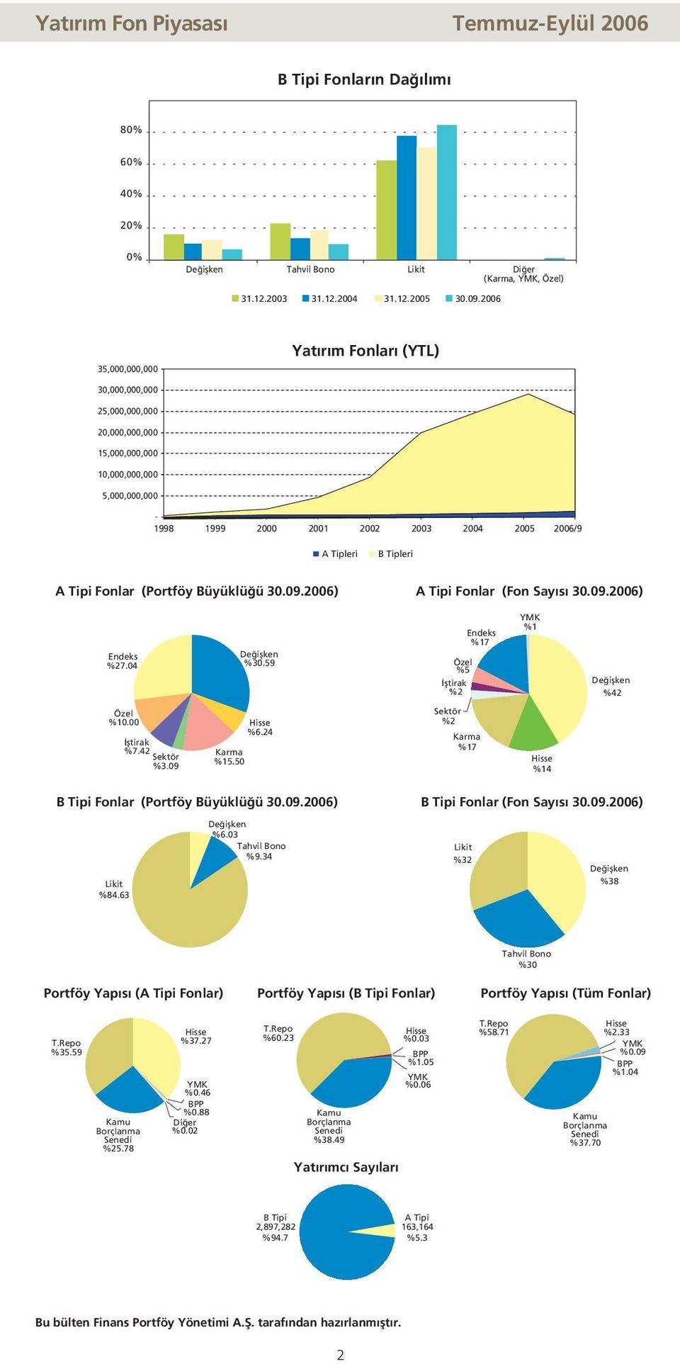 Tipi Fonlar (Portföy Büyüklü ü 30.09.2006) A Tipi Fonlar (Fon Say s 30.09.2006) Endeks %27.04 De iflken %30.59 Özel %5 fltirak %2 Endeks %17 YMK %1 De iflken %42 Özel %10.00 fltirak %7.42 %3.