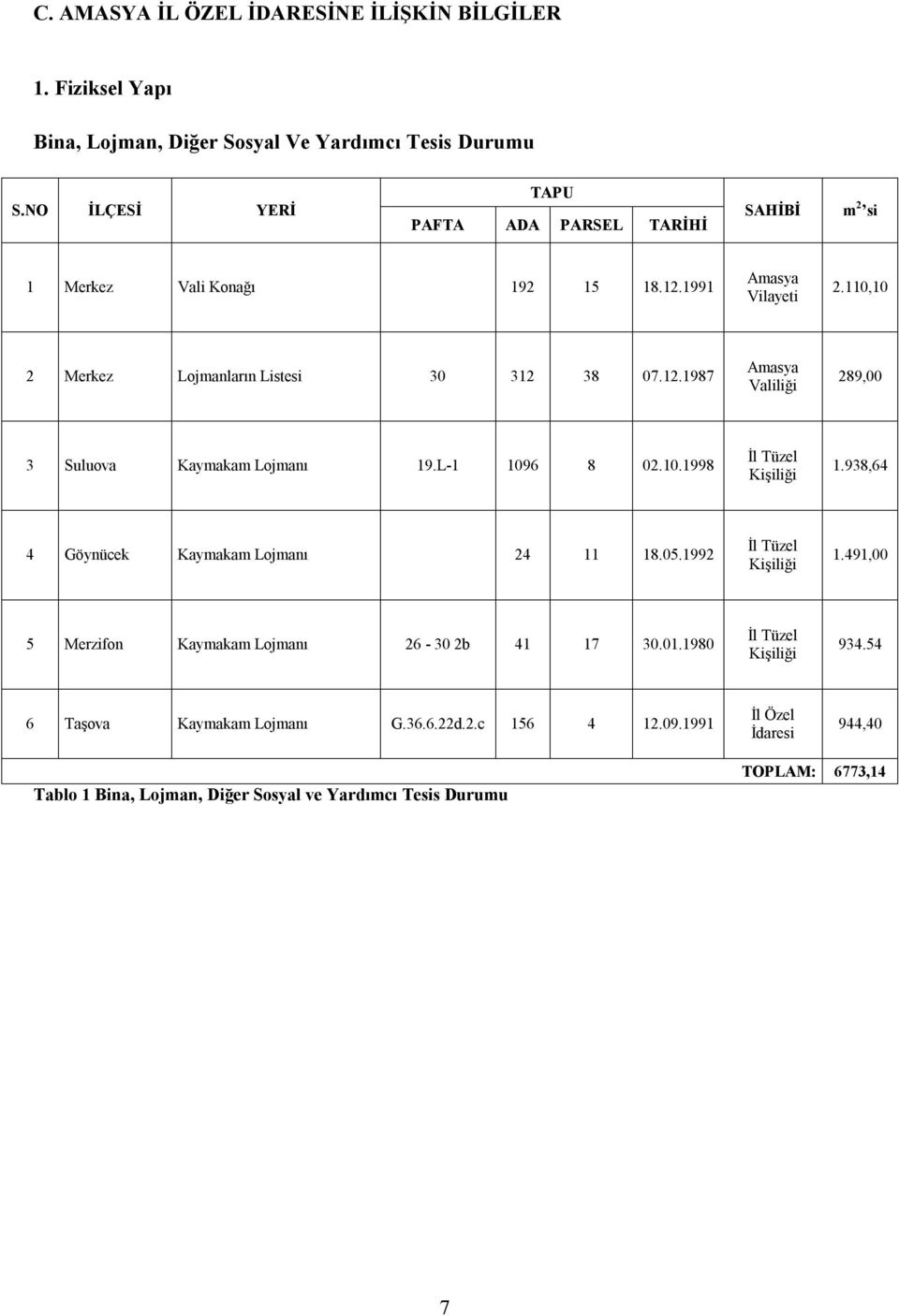 L-1 1096 8 02.10.1998 İl Tüzel Kişiliği 1.938,64 4 Göynücek Kaymakam Lojmanı 24 11 18.05.1992 İl Tüzel Kişiliği 1.491,00 5 Merzifon Kaymakam Lojmanı 26-30 2b 41 17 30.01.