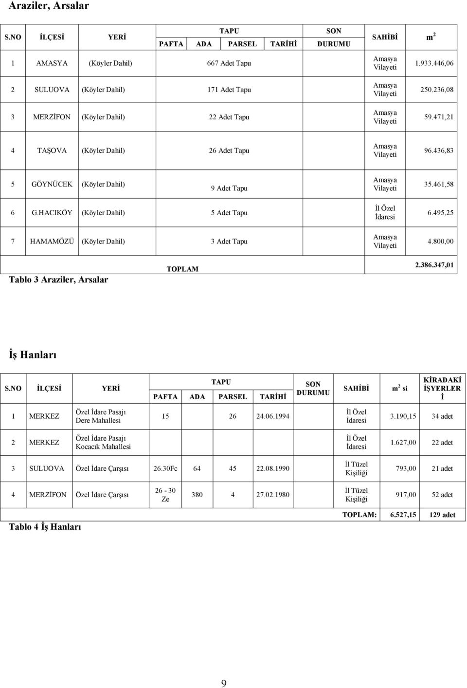 Amasya Vilayeti Amasya Vilayeti 1.933.446,06 250.236,08 59.471,21 4 TAŞOVA (Köyler Dahil) 26 Adet Tapu Amasya Vilayeti 96.436,83 5 GÖYNÜCEK (Köyler Dahil) 9 Adet Tapu Amasya Vilayeti 35.461,58 6 G.