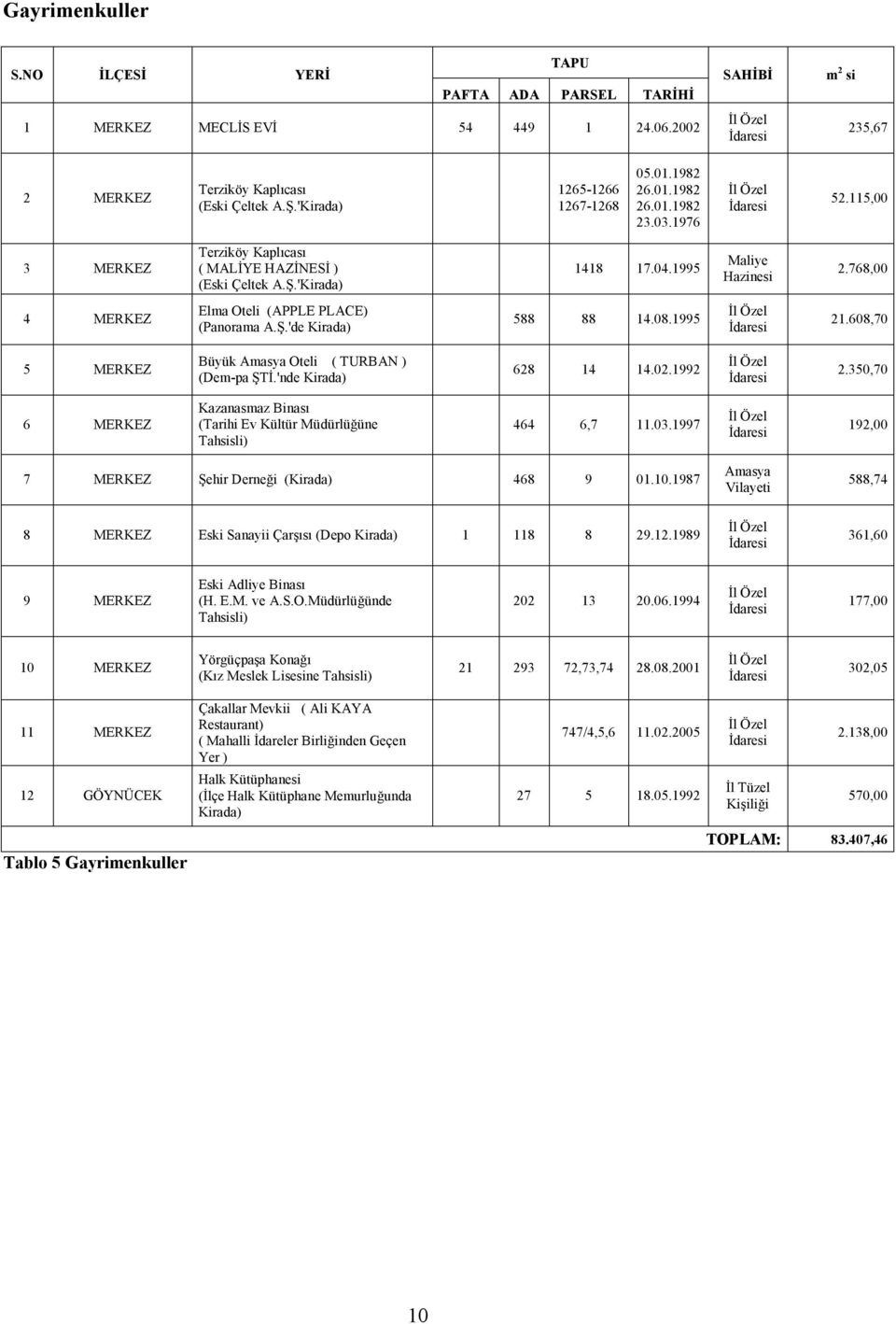 1995 Maliye Hazinesi 2.768,00 4 MERKEZ Elma Oteli (APPLE PLACE) (Panorama A.Ş.'de Kirada) 588 88 14.08.1995 İl Özel İdaresi 21.608,70 5 MERKEZ Büyük Amasya Oteli ( TURBAN ) (Dem-pa ŞTİ.