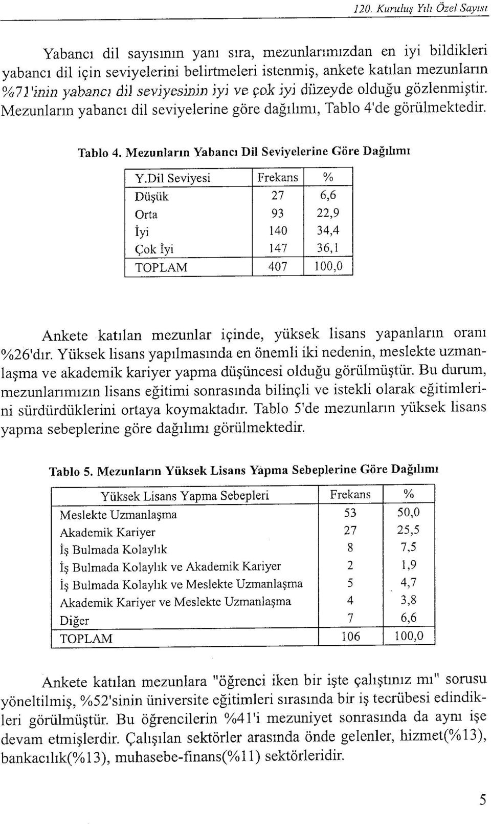 Dil Seviyesi Frekans % Düşük 27 6,6 Orta 93 22,9 İyi 140 34,4 Çok İyi 147 36,1 Ankete katılan mezunlar içinde, yüksek lisans yapanların oranı %26'dır.