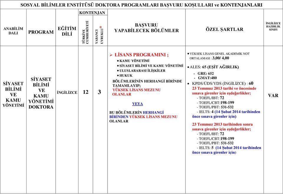 AKADEMİK NOT ORTALAMASI : 3,00/ 4,00 ALES: 65 (EŞİT AĞIRLIK) - GRE: 652 - GMAT:480 KPDS/ÜDS/YDS () : 60 23 Temmuz 2013 tarihi ve öncesinde sınava - TOEFL/IBT: 72 -