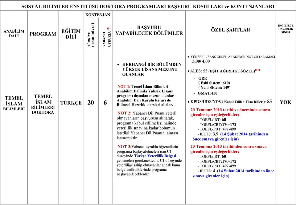 NOT 2: Yabancı Dil Puanı yeterli olmayanların başvurusu alınarak, programa kabul edilmeleri halinde yeterlilik sınavına kadar bölümün istediği Yabancı Dil Puanını alması istenecektir.