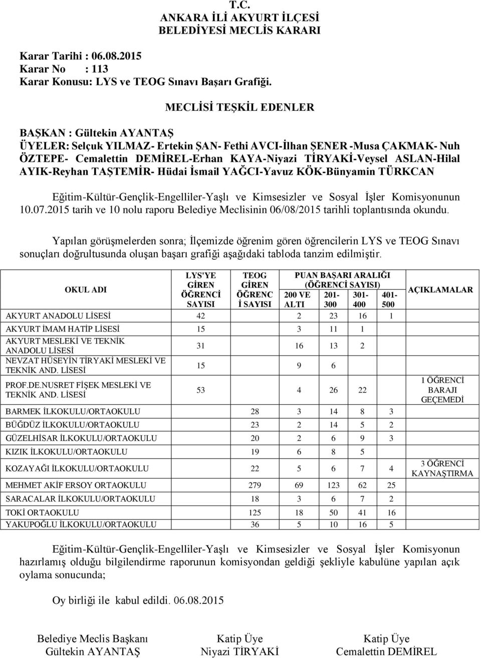 Yapılan görüşmelerden sonra; İlçemizde öğrenim gören öğrencilerin LYS ve TEOG Sınavı sonuçları doğrultusunda oluşan başarı grafiği aşağıdaki tabloda tanzim edilmiştir.