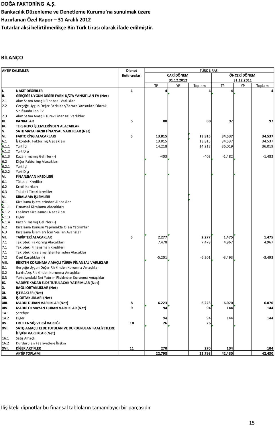 GERÇEĞE UYGUN DEĞER FARKI K/Z'A YANSITILAN FV (Net) 2.1 Alım Satım Amaçlı Finansal Varlıklar 2.2 Gerçeğe Uygun Değer Farkı Kar/Zarara Yansıtılan Olarak Sınıflandırılan FV 2.