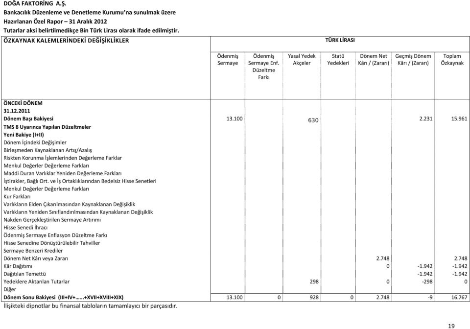 Düzeltme Farkı Yasal Yedek Akçeler Statü Yedekleri Dönem Net Kârı / (Zararı) Geçmiş Dönem Kârı / (Zararı) Toplam Özkaynak ÖNCEKİ DÖNEM 31.12.2011 Dönem Başı Bakiyesi 13.100 630 2.231 15.