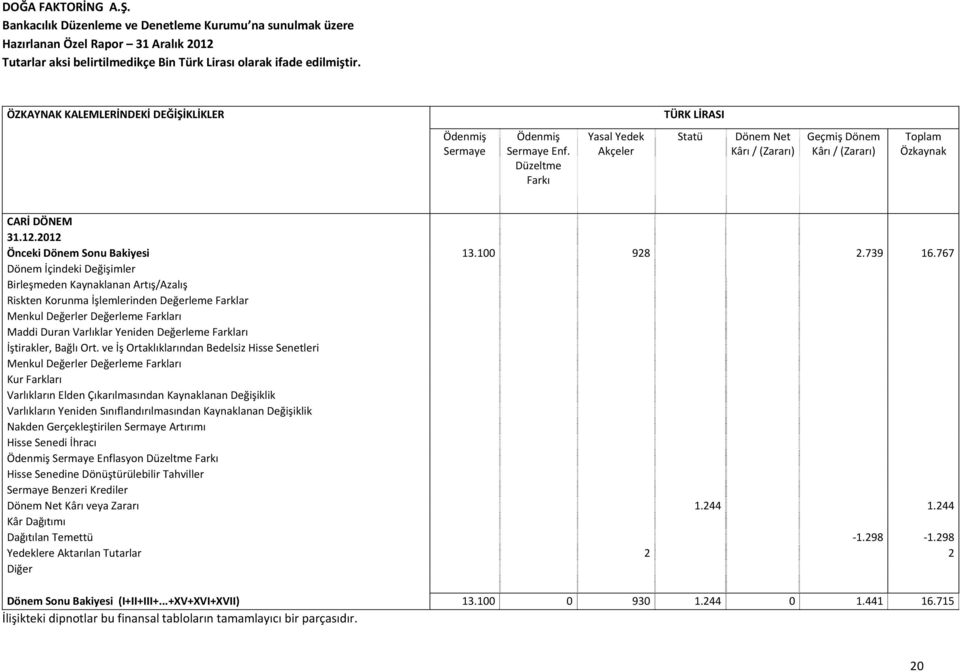 Düzeltme Farkı Yasal Yedek Akçeler Statü Dönem Net Kârı / (Zararı) Geçmiş Dönem Kârı / (Zararı) Toplam Özkaynak CARİ DÖNEM 31.12.2012 Önceki Dönem Sonu Bakiyesi 13.100 928 2.739 16.