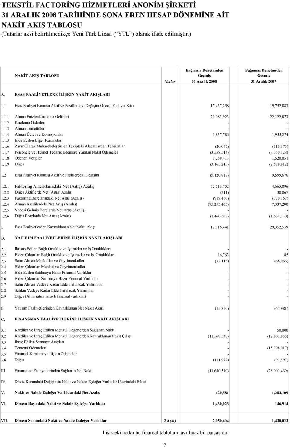 1.2 Kiralama Giderleri - - 1.1.3 Alınan Temettüler - - 1.1.4 Alınan Ücret ve Komisyonlar 1,837,786 1,955,274 1.1.5 Elde Edilen Diğer Kazançlar - - 1.1.6 Zarar Olarak Muhasebeleştirilen Takipteki Alacaklardan Tahsilatlar (20,077) (116,375) 1.