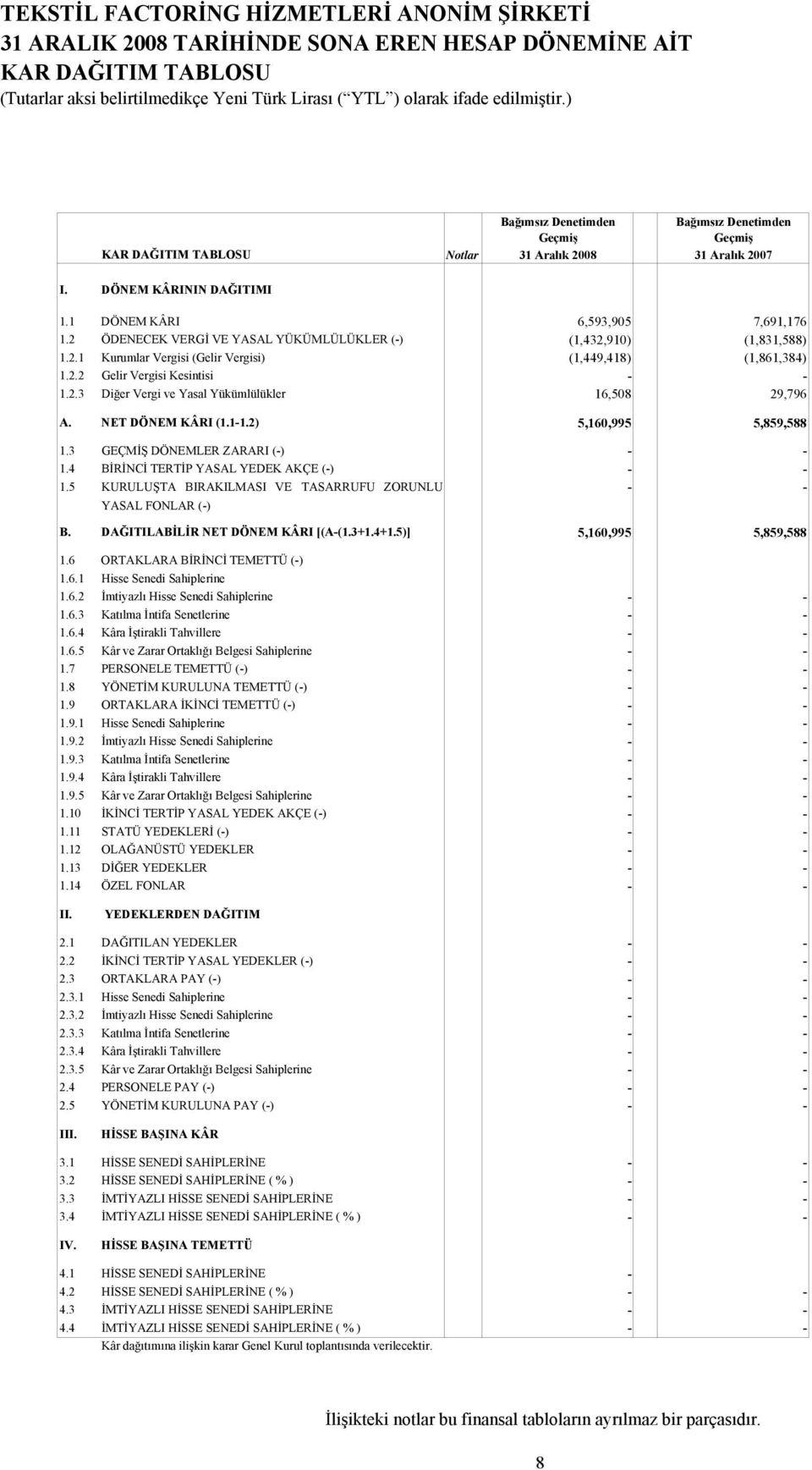 2.2 Gelir Vergisi Kesintisi - - 1.2.3 Diğer Vergi ve Yasal Yükümlülükler 16,508 29,796 A. NET DÖNEM KÂRI (1.1-1.2) 5,160,995 5,859,588 1.3 GEÇMİŞ DÖNEMLER ZARARI (-) - - 1.