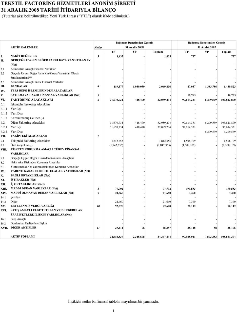 2 Gerçeğe Uygun Değer Farkı Kar/Zarara Yansıtılan Olarak Sınıflandırılan FV - - - - - - 2.3 Alım Satım Amaçlı Türev Finansal Varlıklar - - - - - - III.