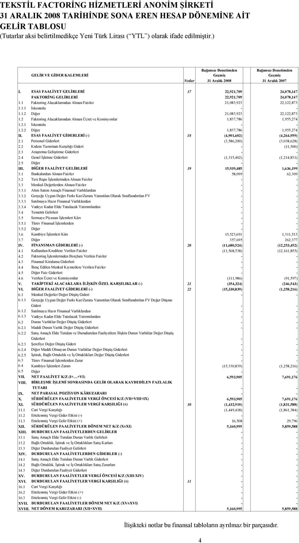 1.2 Diğer 21,083,923 22,122,873 1.2 Faktoring Alacaklarından Alınan Ücret ve Komisyonlar 1,837,786 1,955,274 1.2.1 İskontolu - - 1.2.2 Diğer 1,837,786 1,955,274 II.