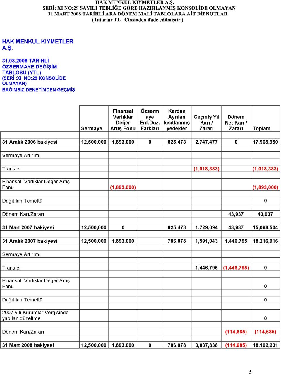 Transfer (1,018,383) (1,018,383) Finansal Varlıklar Değer Artış Fonu (1,893,000) (1,893,000) Dağıtılan Temettü 0 Dönem Karı/Zararı 43,937 43,937 31 Mart 2007 bakiyesi 12,500,000 0 825,473 1,729,094