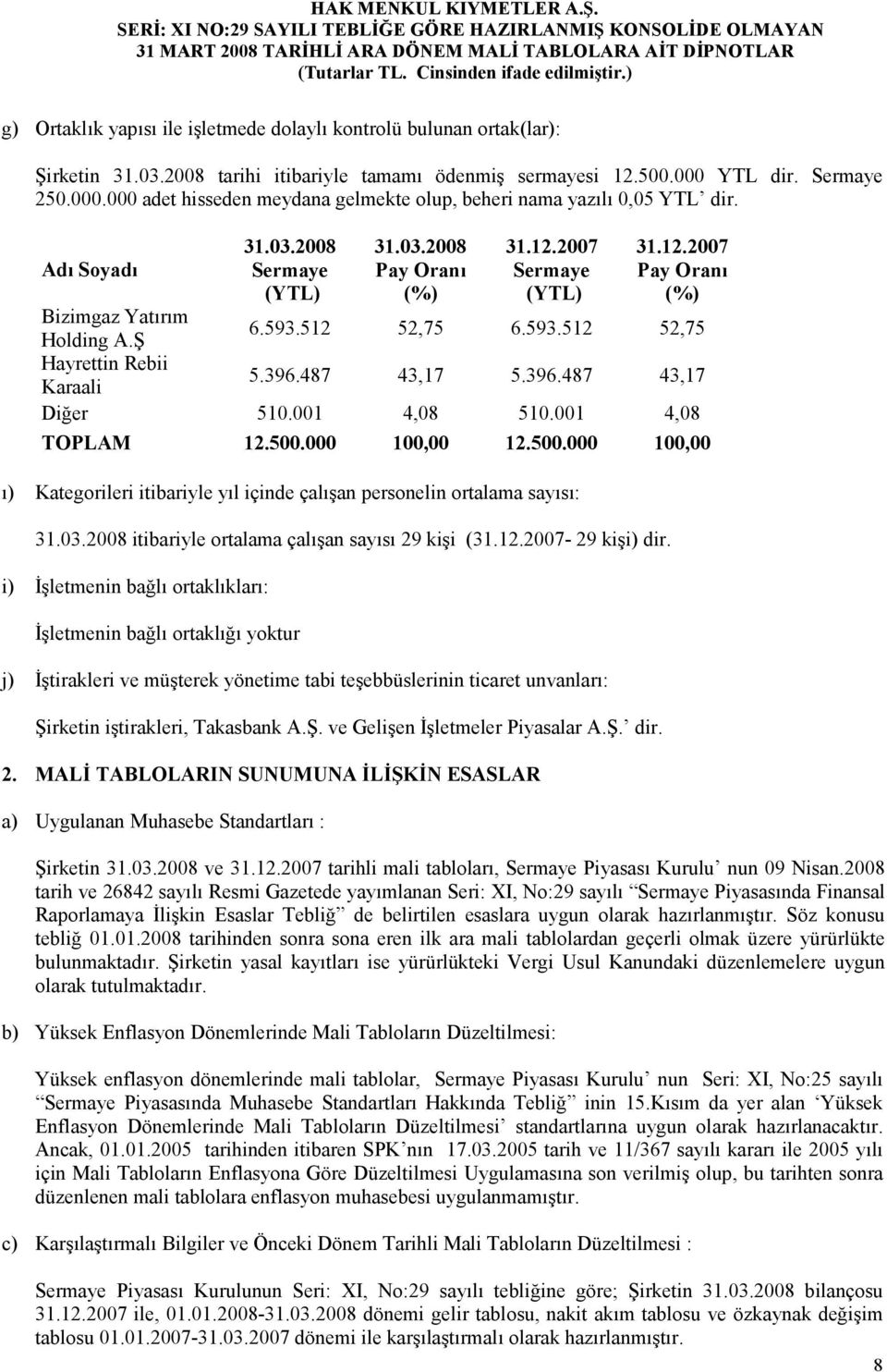 Ş 6.593.512 52,75 6.593.512 52,75 Hayrettin Rebii Karaali 5.396.487 43,17 5.396.487 43,17 Diğer 510.001 4,08 510.001 4,08 TOPLAM 12.500.