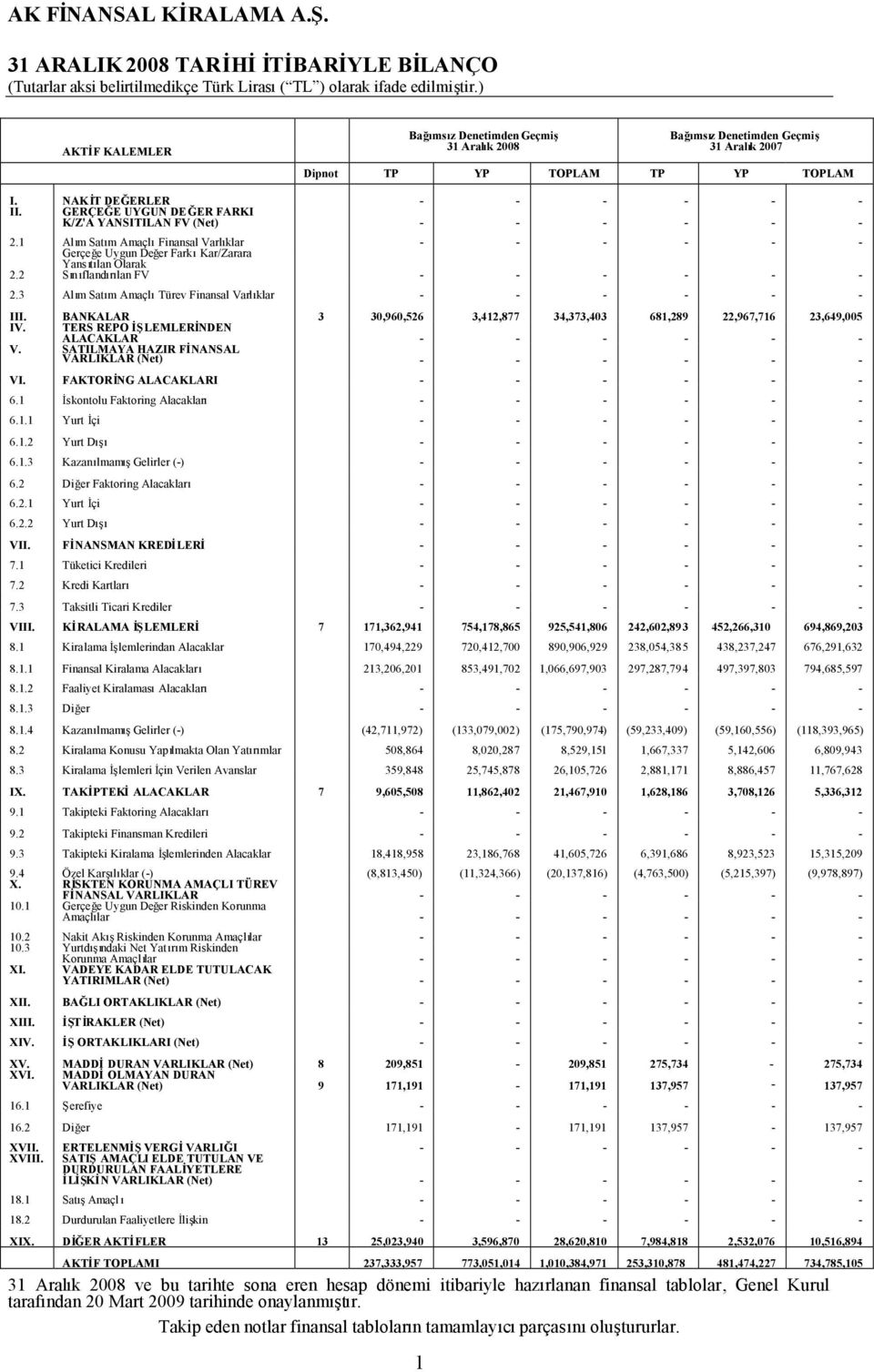 3 Alım Satım AmaçlıTürev Finansal Varlıklar III. BANKALAR 3 30,960,526 3,412,877 34,373,403 681,289 22,967,716 23,649,005 IV. TERS REPO İŞLEMLERİNDEN ALACAKLAR V.