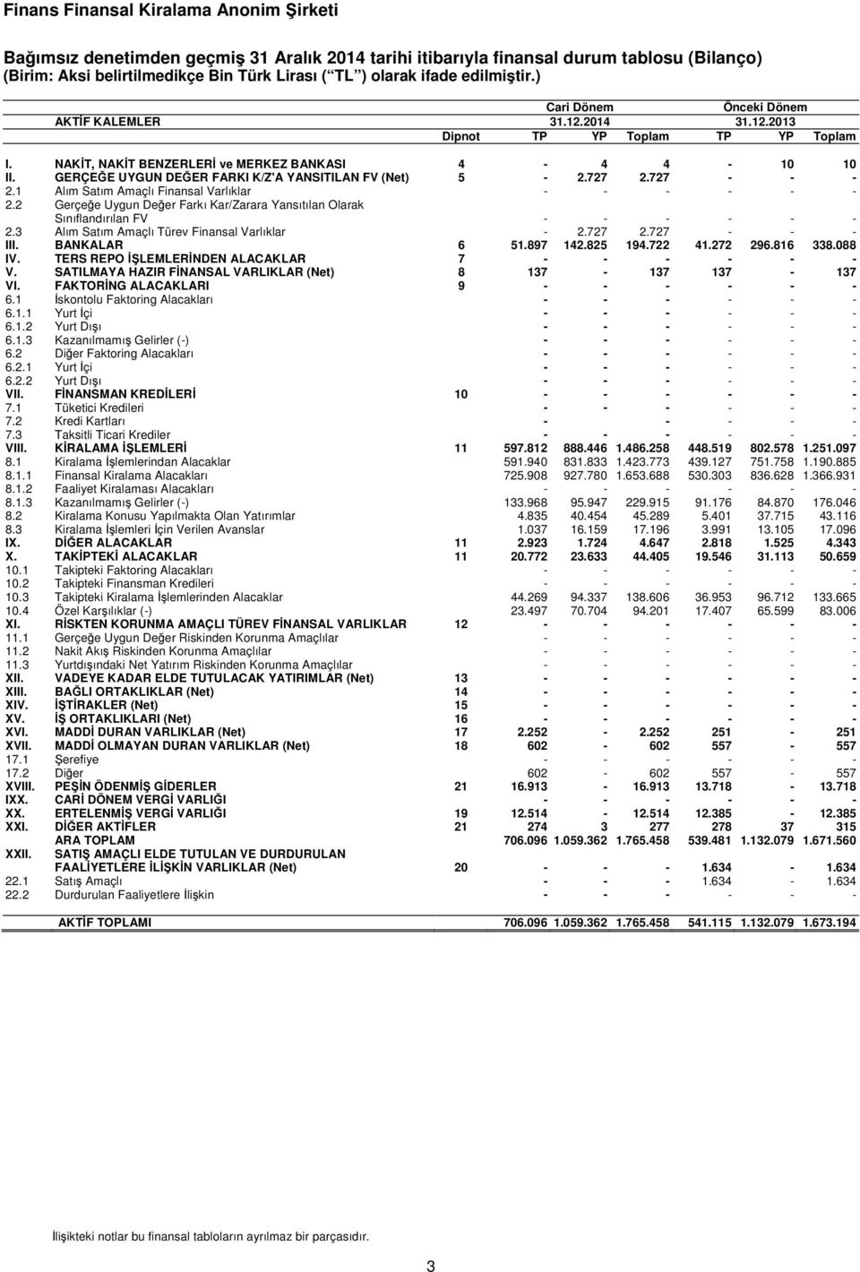 2 Gerçeğe Uygun Değer Farkı Kar/Zarara Yansıtılan Olarak Sınıflandırılan FV - - - - - - 2.3 Alım Satım Amaçlı Türev Finansal Varlıklar - 2.727 2.727 - - - III. BANKALAR 6 51.897 142.825 194.722 41.