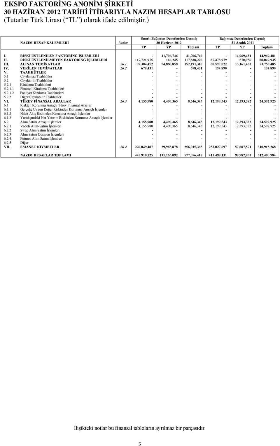 RİSKİ ÜSTLENİLEN FAKTORİNG İŞLEMLERİ - 41,706,746 41,706,746-14,969,481 14,969,481 II. RİSKİ ÜSTLENİLMEYEN FAKTORİNG İŞLEMLERİ 117,721,975 116,245 117,838,220 87,478,979 570,956 88,049,935 III.