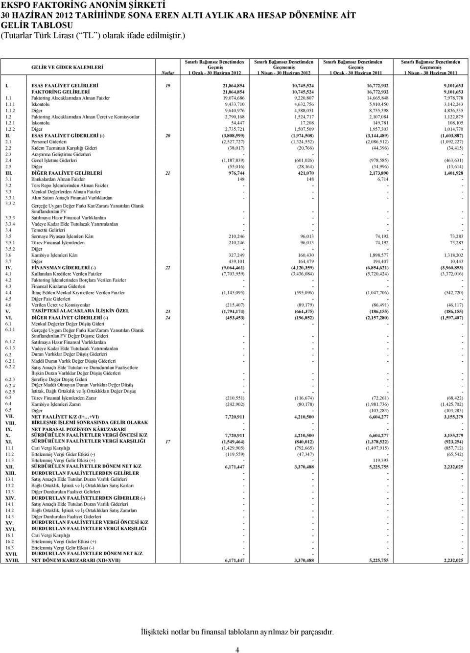 - 2012 1 Ocak - 2011 1 Nisan - 2011 I. ESAS FAALİYET GELİRLERİ 19 21,864,854 10,745,524 16,772,932 9,101,653 FAKTORİNG GELİRLERİ 21,864,854 10,745,524 16,772,932 9,101,653 1.