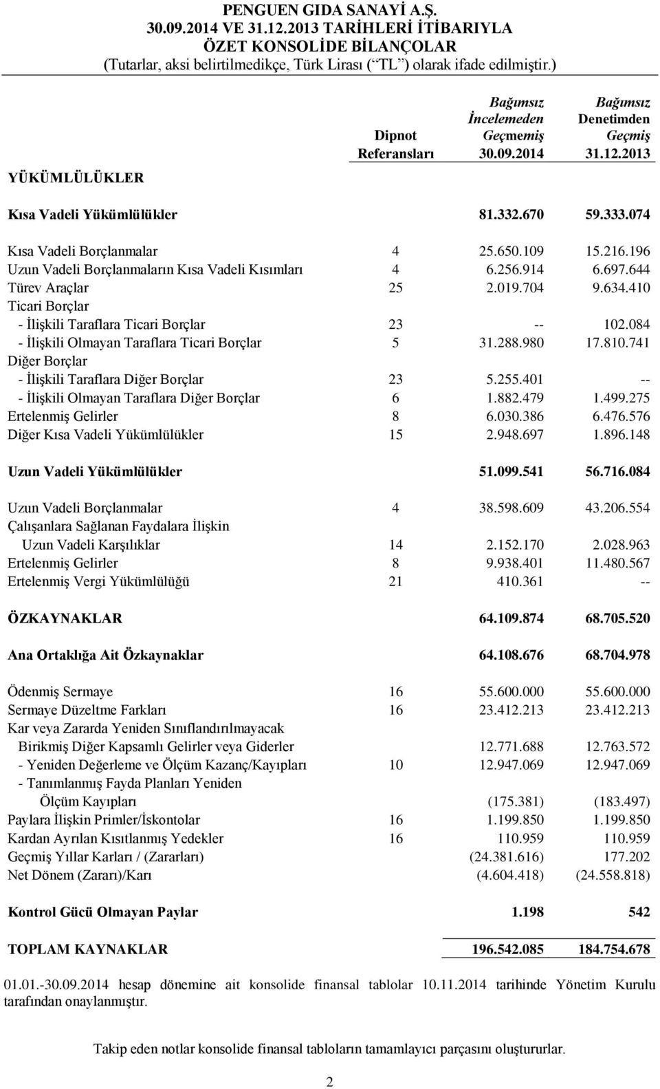 410 Ticari Borçlar - İlişkili Taraflara Ticari Borçlar 23 102.084 - İlişkili Olmayan Taraflara Ticari Borçlar 5 31.288.980 17.810.741 Diğer Borçlar - İlişkili Taraflara Diğer Borçlar 23 5.255.