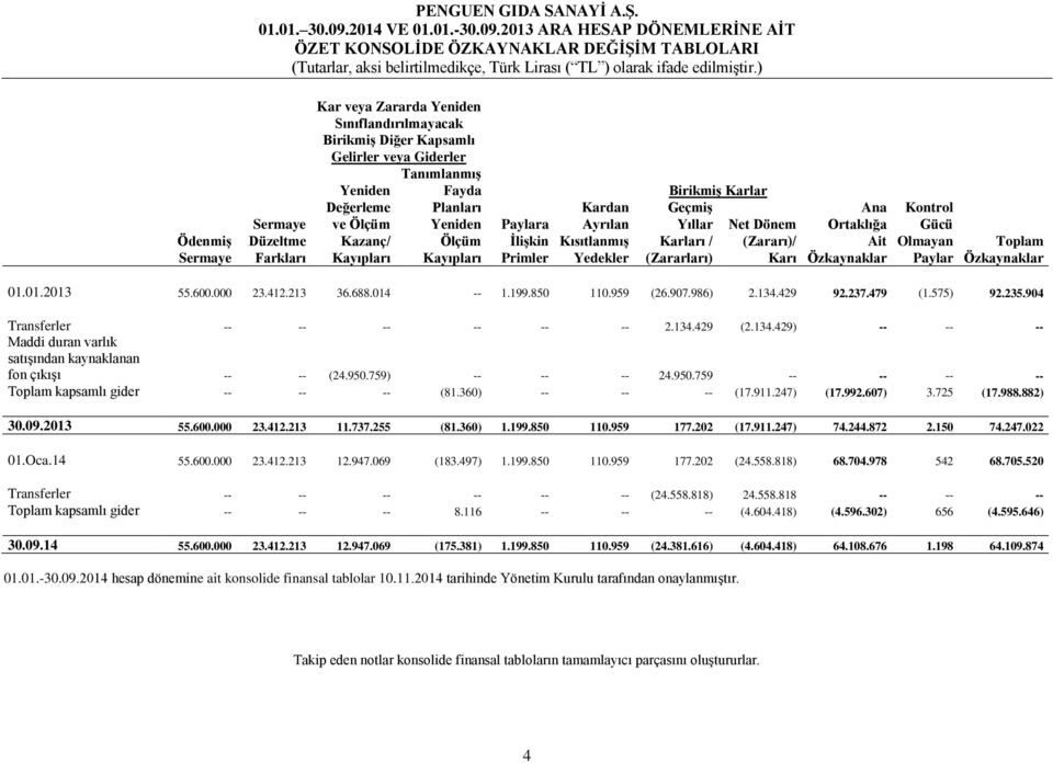 2013 ARA HESAP DÖNEMLERİNE AİT ÖZET KONSOLİDE ÖZKAYNAKLAR DEĞİŞİM TABLOLARI Kar veya Zararda Yeniden Sınıflandırılmayacak Birikmiş Diğer Kapsamlı Gelirler veya Giderler Tanımlanmış Yeniden Fayda