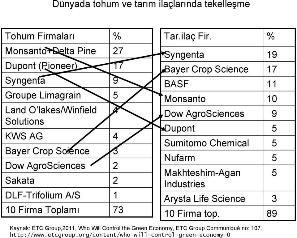 DLF-Trifolium A/S 10 Firma Toplamı 27 17 9 5 4 4 3 2 2 1 73 Syngenta Bayer Crop Science BASF Monsanto Dow AgroSciences Dupont Sumitomo Chemical Nufarm