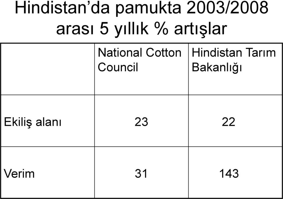 Cotton Council Hindistan Tarım