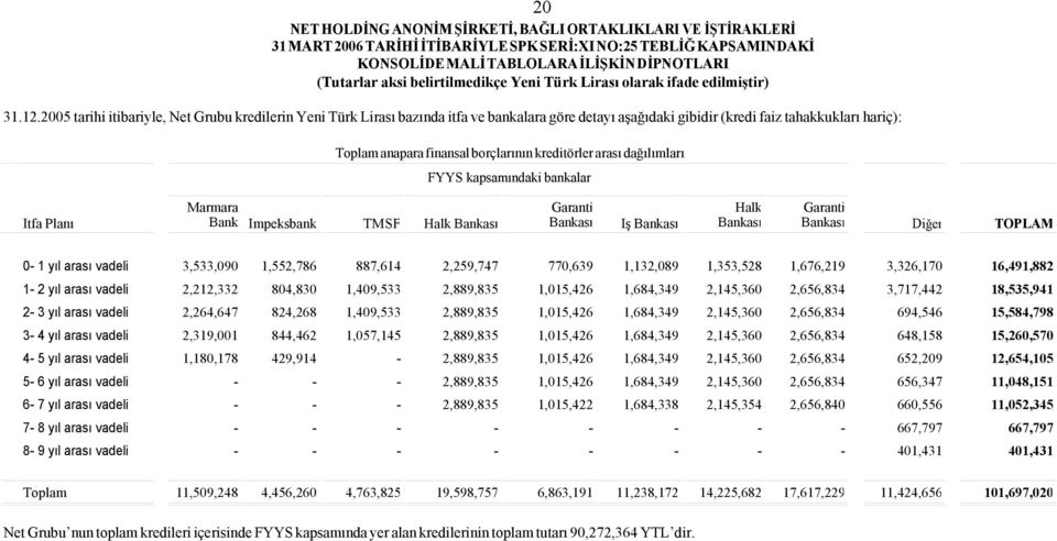 arası dağılımları FYYS kapsamındaki bankalar İtfa Planı Marmara Bank İmpeksbank TMSF Halk Bankası Garanti Bankası İş Bankası Halk Bankası Garanti Bankası Diğer TOPLAM 0-1 yıl arası vadeli 3,533,090