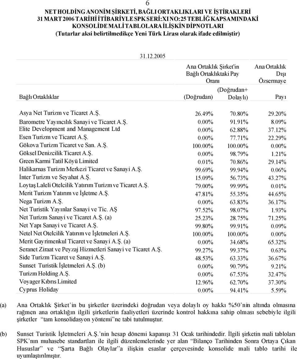 29% Gökova Turizm Ticaret ve San. A.Ş. 100.00% 100.00% 0.00% Göksel Denizcilik Ticaret A.Ş. 0.00% 98.79% 1.21% Green Karmi Tatil Köyü Limited 0.01% 70.86% 29.