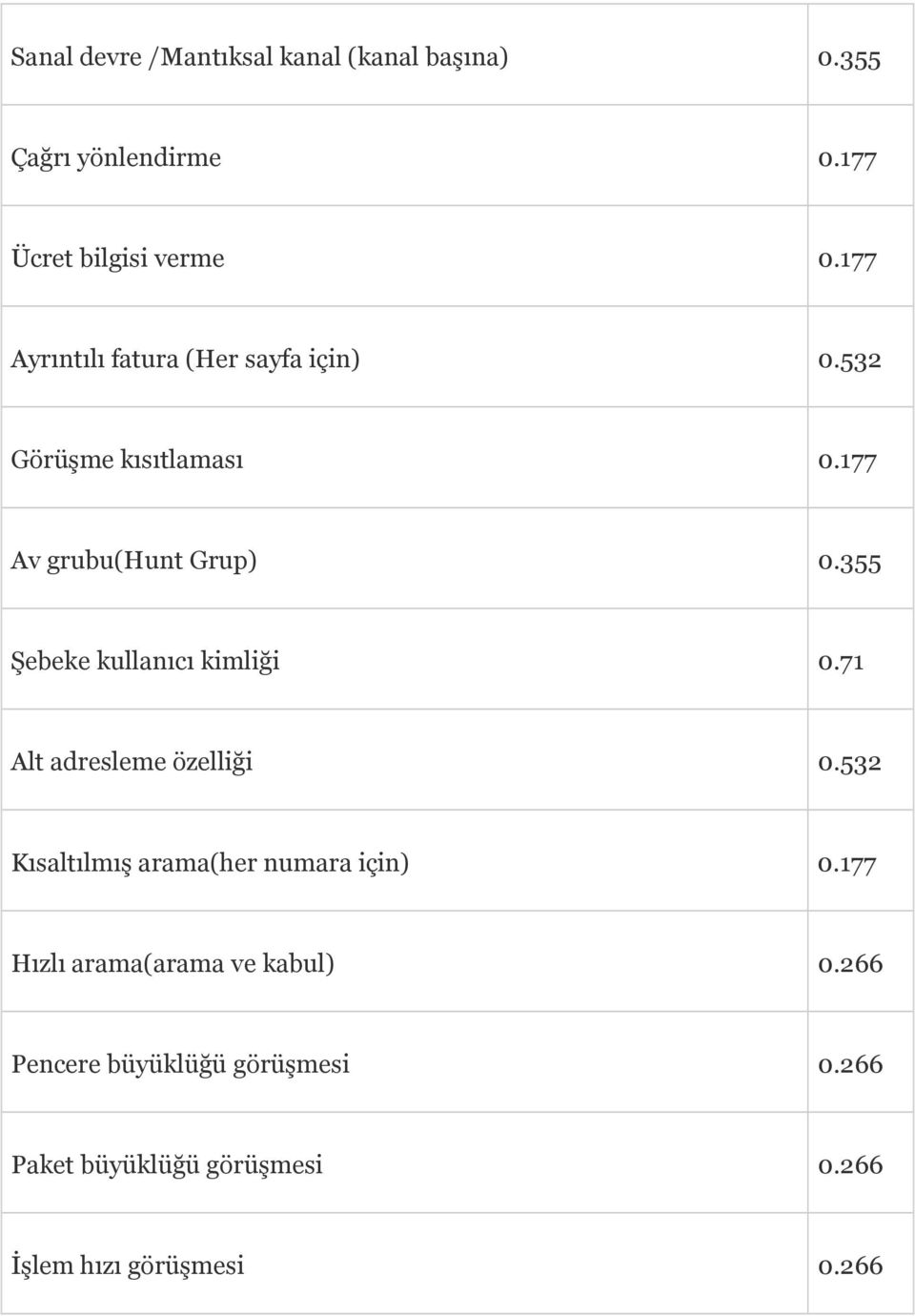 355 Şebeke kullanıcı kimliği 0.71 Alt adresleme özelliği 0.532 Kısaltılmış arama(her numara için) 0.