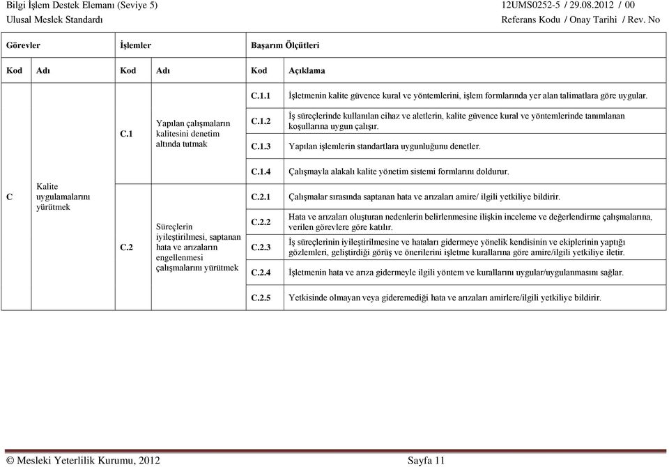 2 Süreçlerin iyileştirilmesi, saptanan hata ve arızaların engellenmesi çalışmalarını yürütmek C.2.1 C.2.2 C.2.3 C.2.4 Çalışmalar sırasında saptanan hata ve arızaları amire/ ilgili yetkiliye bildirir.