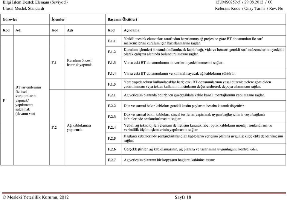 F BT sistemlerinin fiziksel kurulumlarını yapmak/ yapılmasını sağlamak (devamı var) F.1.5 F.2.