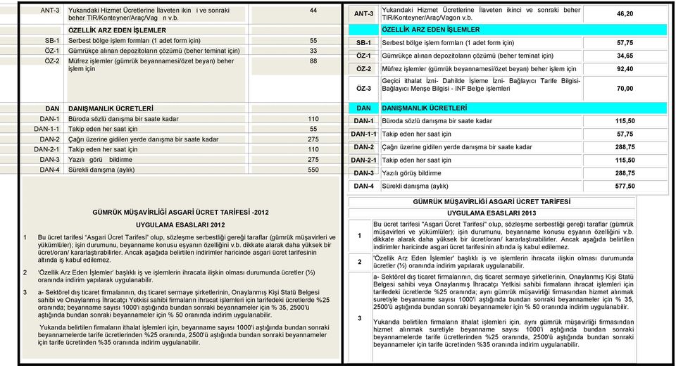 ÖZELLİK ARZ EDEN İŞLEMLER SB-1 Serbest bölge işlem formları (1 adet form için) 55 ÖZ-1 Gümrükçe alınan depozitoların çözümü (beher teminat için) 33 ÖZ-2 Müfrez işlemler (gümrük beyannamesi/özet