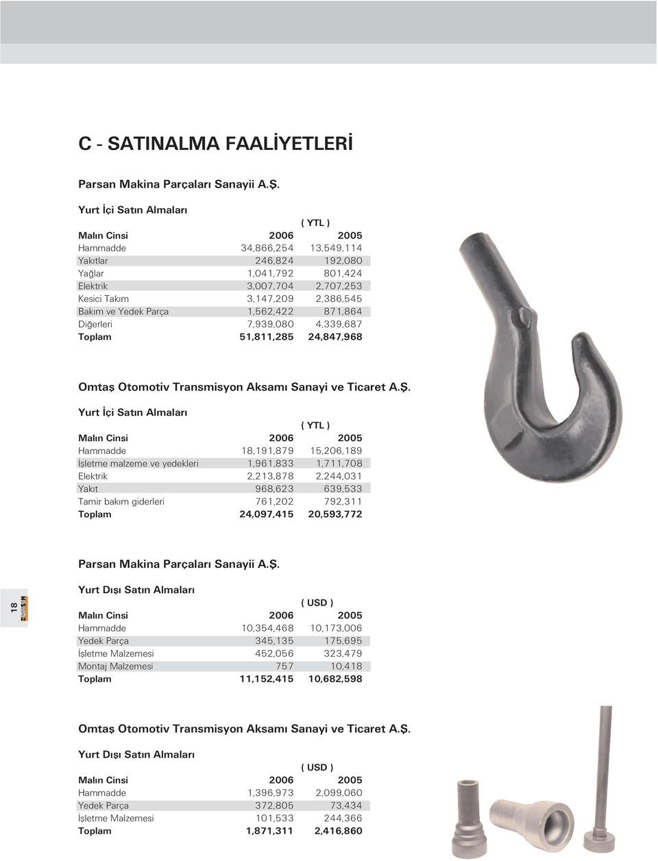 m ve Yedek Parça 1,562,422 871,864 Di erleri 7,939,080 4,339,687 Toplam 51,811,285 24,847,968 Omtafl Otomotiv Transmisyon Aksam Sanayi ve Ticaret A.fi.