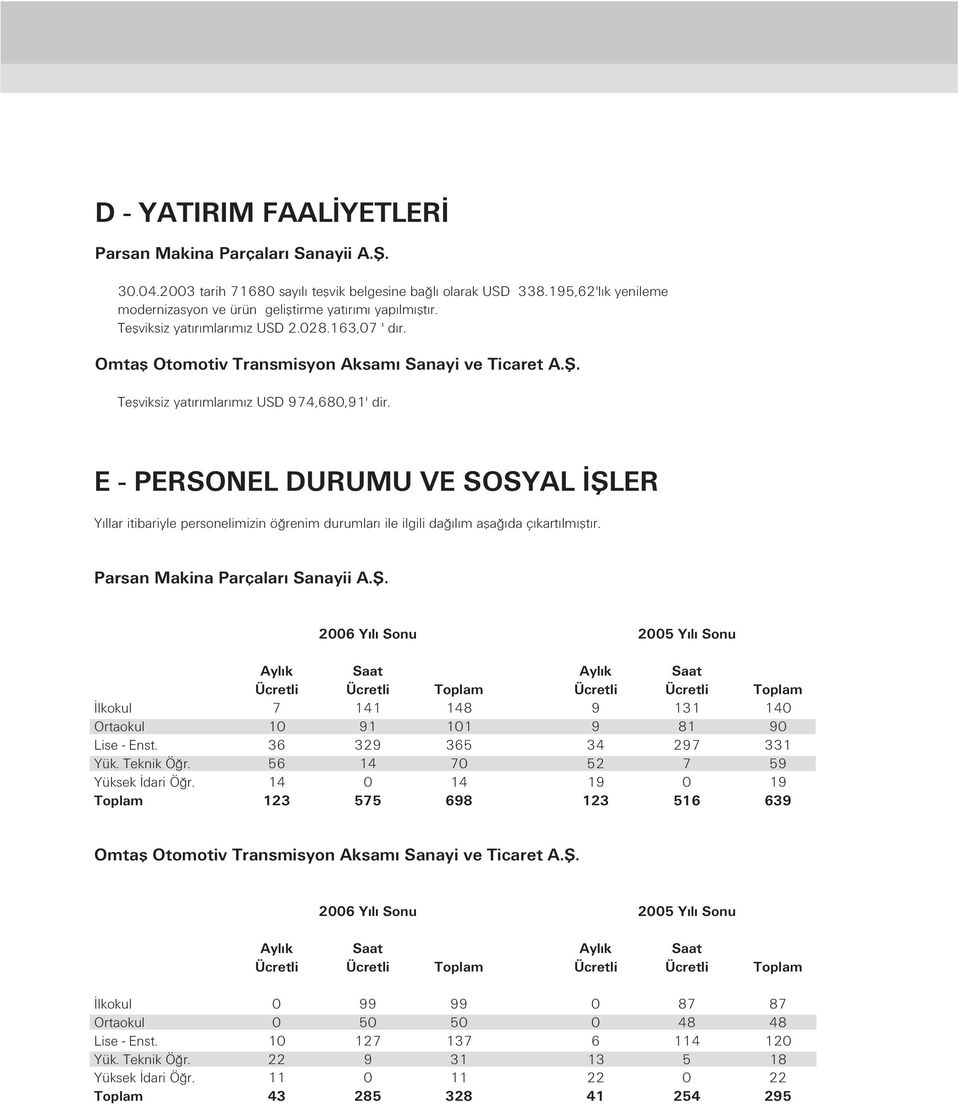 Teflviksiz yat r mlar m z USD 974,680,91' dir. E - PERSONEL DURUMU VE SOSYAL filer Y llar itibariyle personelimizin ö renim durumlar ile ilgili da l m afla da ç kart lm flt r.