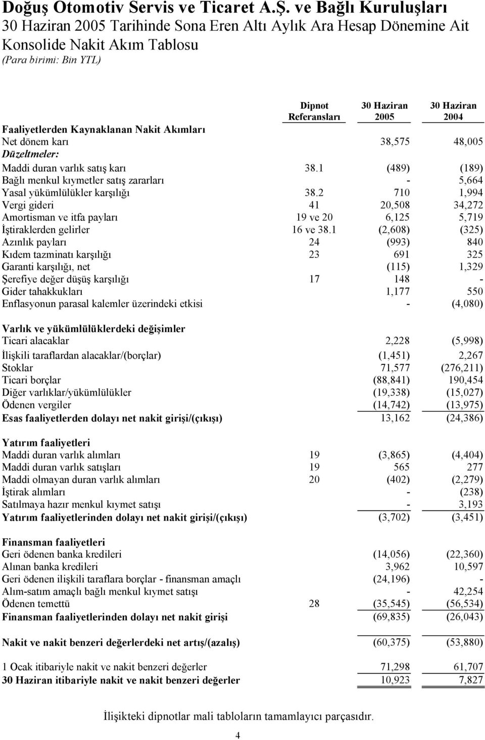 2 710 1,994 Vergi gideri 41 20,508 34,272 Amortisman ve itfa paylar 19 ve 20 6,125 5,719 tiraklerden gelirler 16 ve 38.