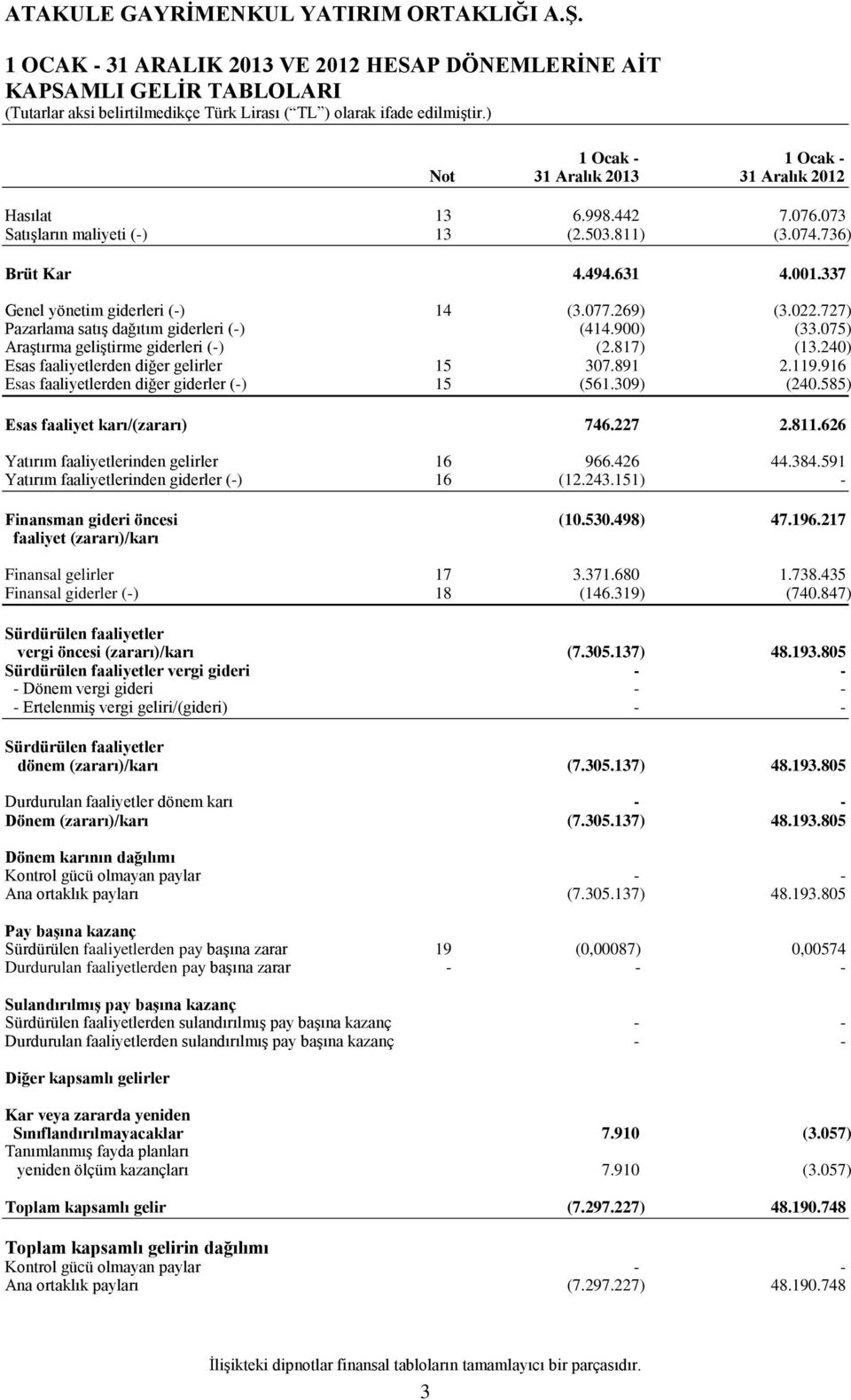 817) (13.240) Esas faaliyetlerden diğer gelirler 15 307.891 2.119.916 Esas faaliyetlerden diğer giderler (-) 15 (561.309) (240.585) Esas faaliyet karı/(zararı) 746.227 2.811.