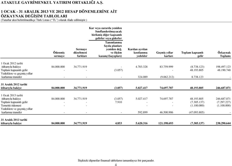 Kardan ayrılan Ödenmiş düzeltmesi ve ölçüm kısıtlanmış Geçmiş yıllar Toplam kapsamlı Özkaynak sermaye farkları kazanç/(kayıpları) yedekler karları gelir Toplamı 1 Ocak 2012 tarihi itibarıyla bakiye