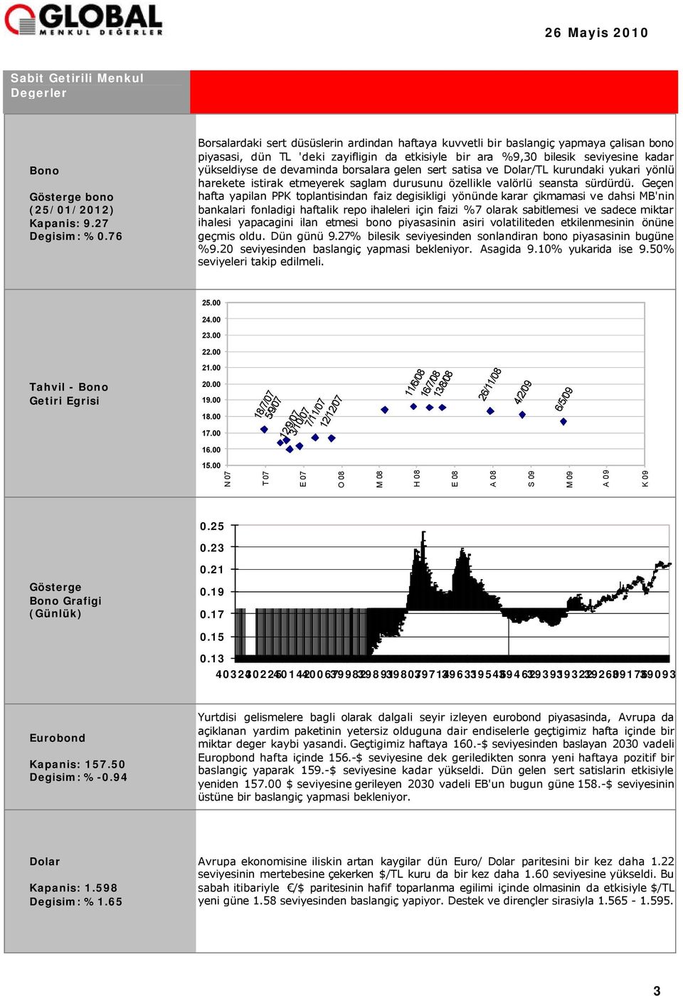 devaminda borsalara gelen sert satisa ve Dolar/TL kurundaki yukari yönlü harekete istirak etmeyerek saglam durusunu özellikle valörlü seansta sürdürdü.