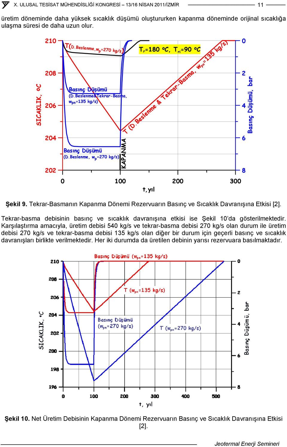 Beslenme & Tekrar-Basma, w pn =135 kg/s) 0 100 200 300 t,yıl 0 2 4 6 8 Basınç Düşümü, bar Şekil 9. Tekrar-Basmanın Kapanma Dönemi Rezervuarın Basınç ve Sıcaklık Davranışına Etkisi [2].