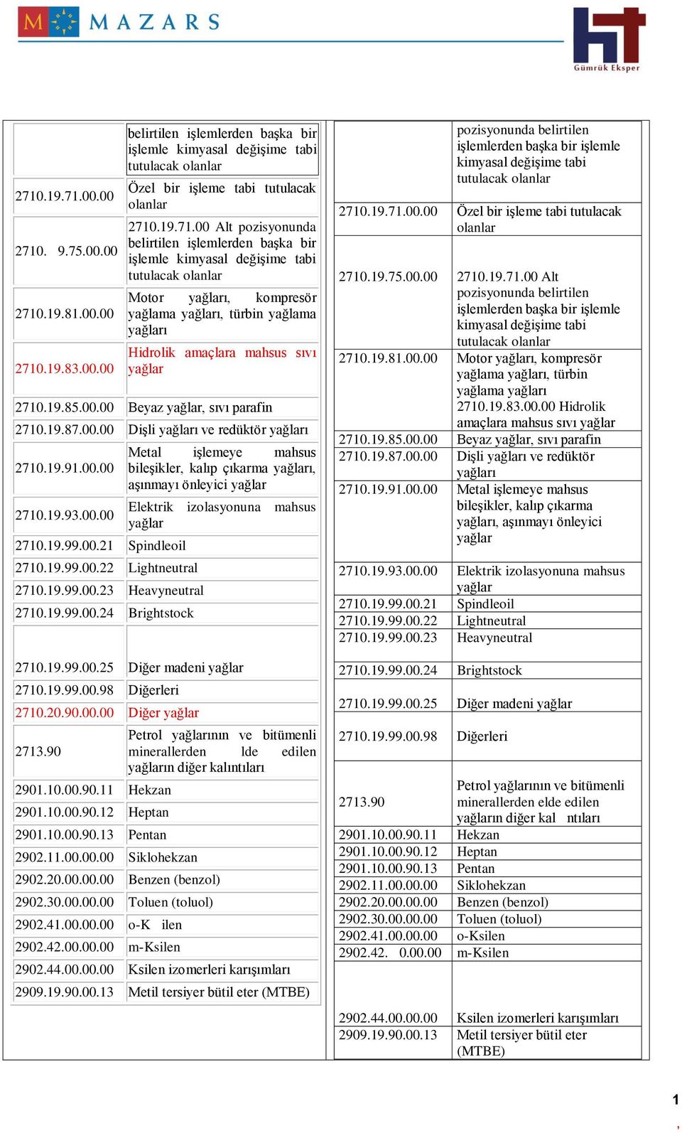 00 Beyaz yağlar sıvı parafin 270.9.87.00.00 Dişli yağları ve redüktör yağları 270.9.9.00.00 270.9.93.00.00 270.9.99.00.2 Spindleoil 270.9.99.00.22 Lightneutral 270.9.99.00.23 Heavyneutral 270.9.99.00.24 Brightstock Metal işlemeye mahsus bileşikler kalıp çıkarma yağları aşınmayı önleyici yağlar Elektrik izolasyonuna mahsus yağlar 270.