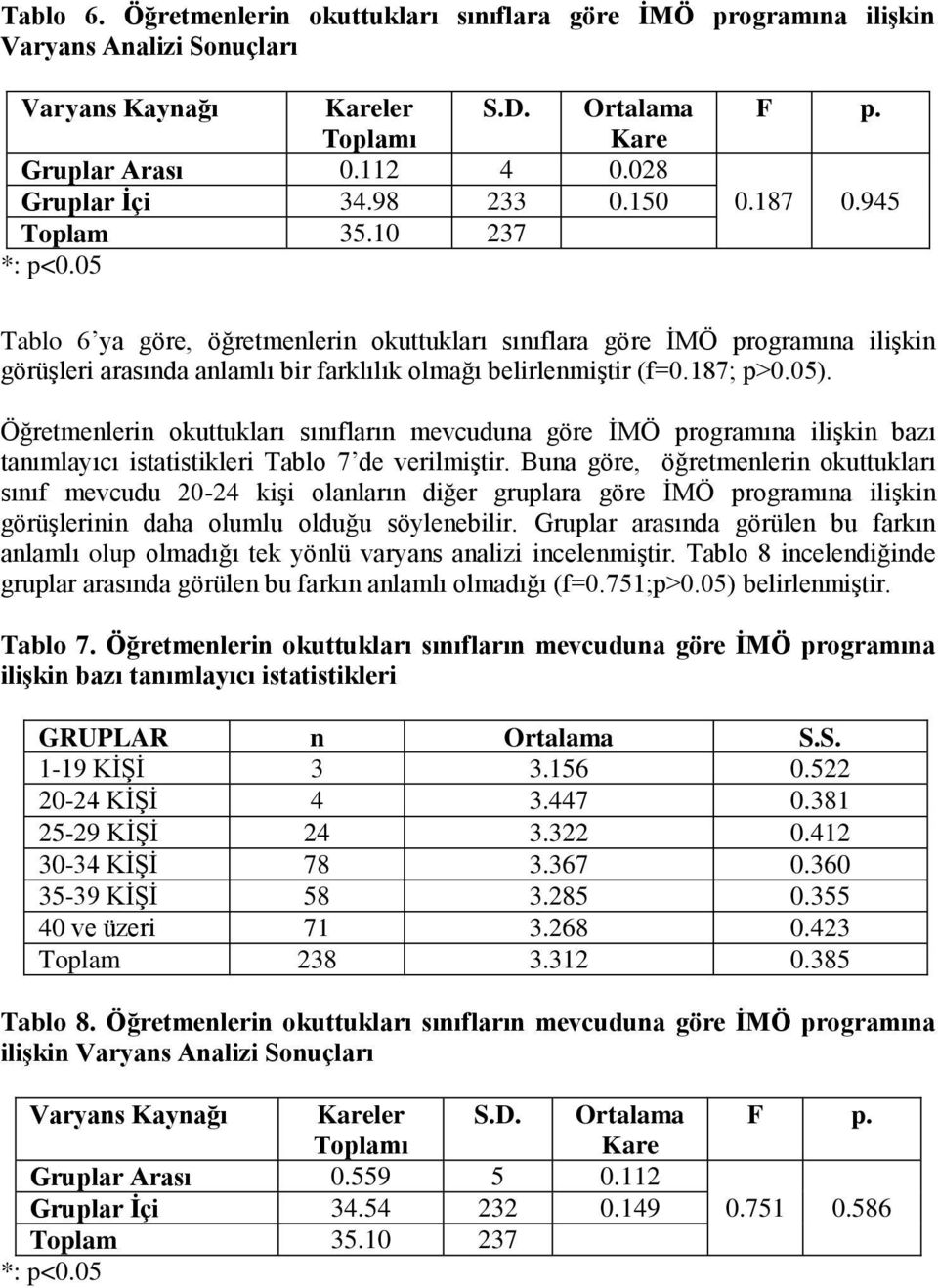 945 Tablo 6 ya göre, öğretmenlerin okuttukları sınıflara göre İMÖ programına ilişkin görüşleri arasında anlamlı bir farklılık olmağı belirlenmiştir (f=0.187; p>0.05).