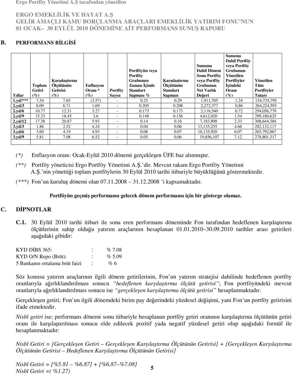 Sapması Sunuma Dahil Dönem Sonu Portföy veya Portföy Grubunun Net Varlık Değeri Sunuma Dahil Portföy veya Portföy Grubunun Yönetilen Portföyler Đçindeki Oranı (%) Yönetilen Tüm Portföyler Tutarı